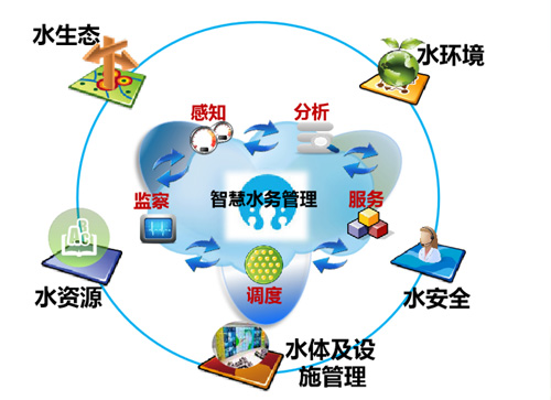 智（zhì）慧水環境治理