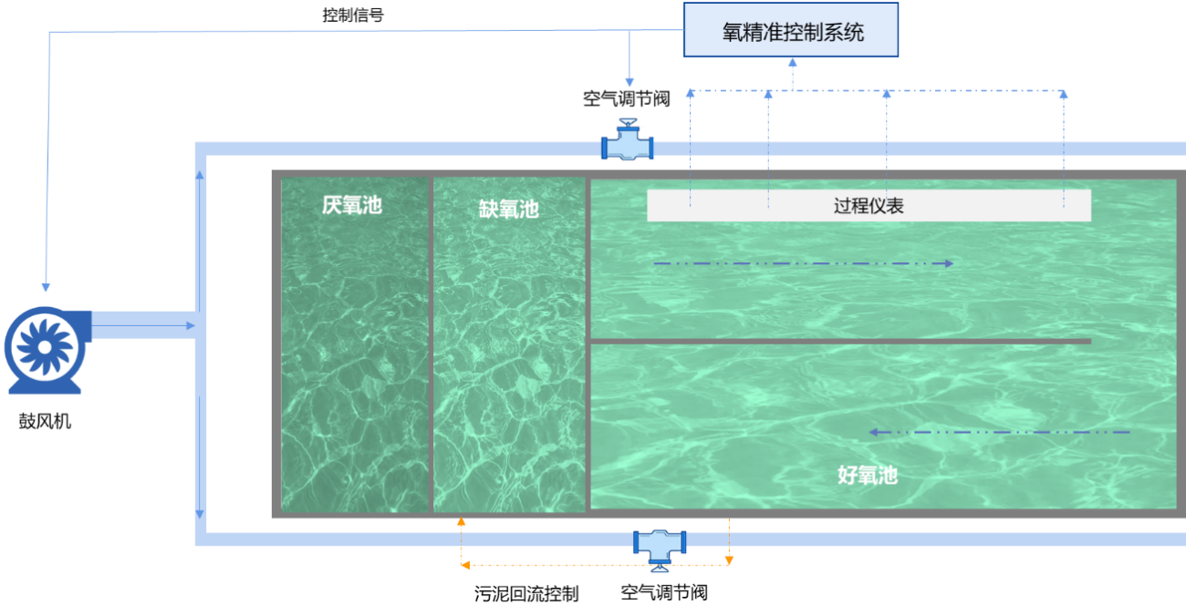 氧精準（zhǔn）控（kòng）製係（xì）統.png