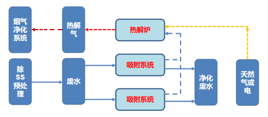 AORPS 吸附（fù）-氧化再生技術（shù）.png